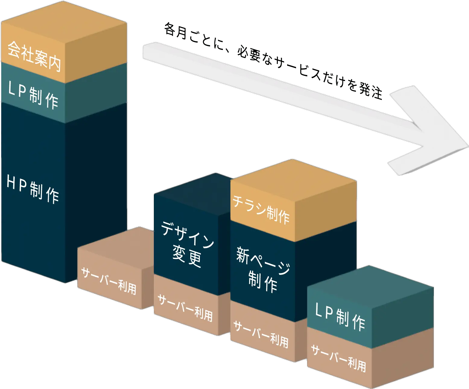 スポットサービスの月額料金グラフ。初期費用が高くなりやすい傾向を示す