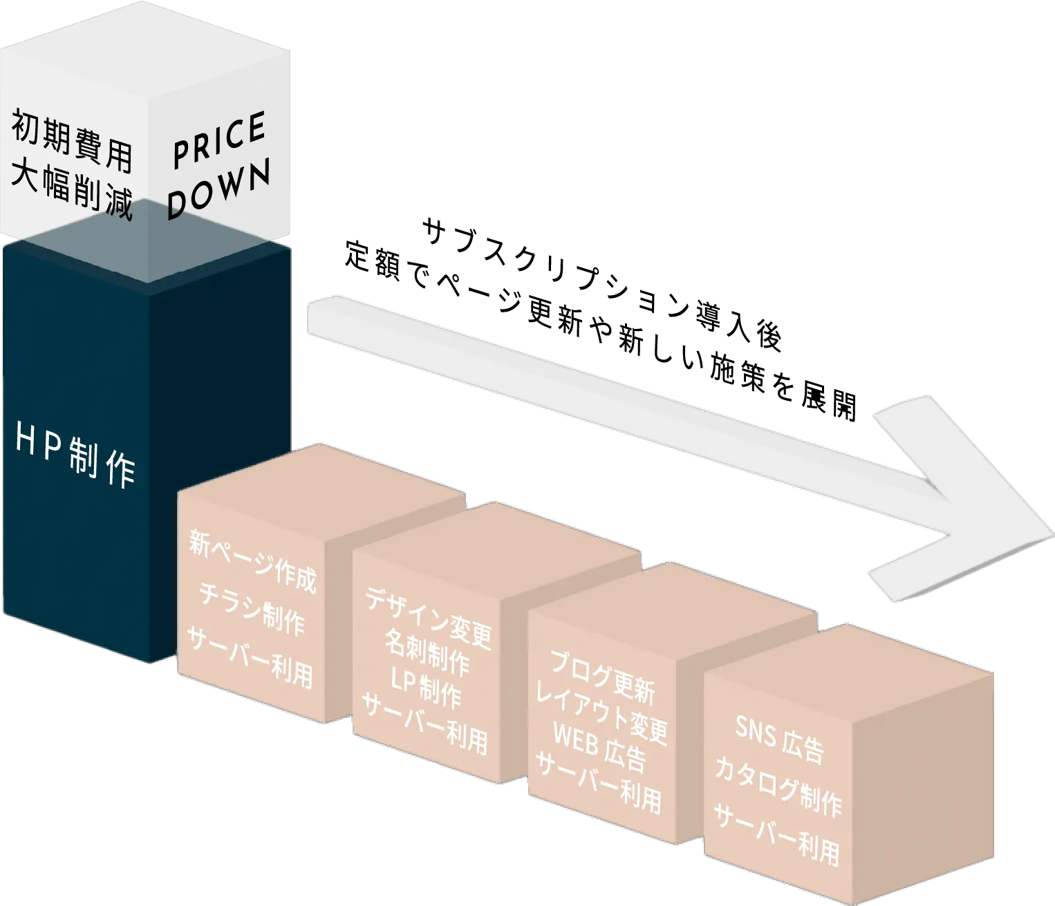 スポットとサブスク併用の月額料金グラフ。初期費用が減り、毎月ほぼ一定の料金を示す。